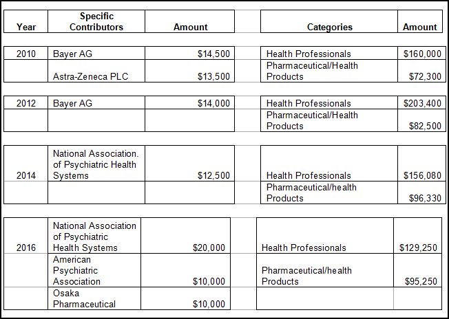 Tim Murphy Campaign Finance Sources