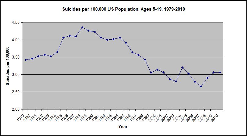 Suicides per 100,000, 1979-2010
